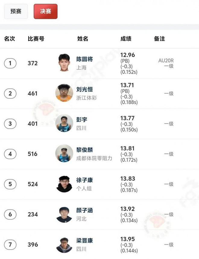 12秒96！陈圆改写亚洲青年纪录，110米栏问鼎冠军